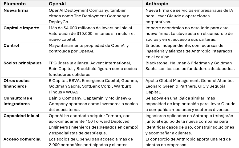 OpenAI Deployment Company - Fotograf&iacute;a r&aacute;pida de la operaci&oacute;n